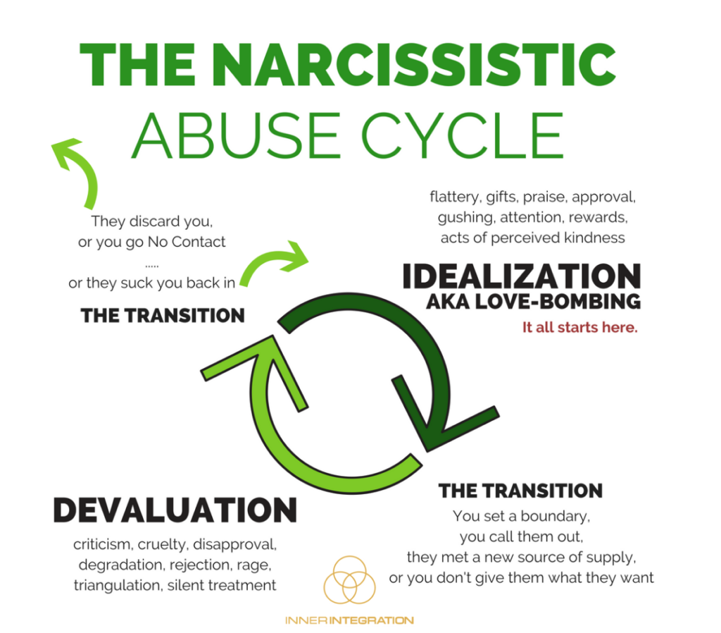 Narcissistic Abuse Cycle diagram